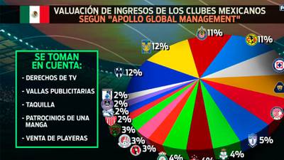 Fondo de inversión le da más valor a clubes regios que a América y Chivas
