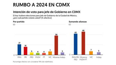 Encuesta EF: Morena 'le da la vuelta' a Va por México para Gobierno de la  CDMX – El Financiero
