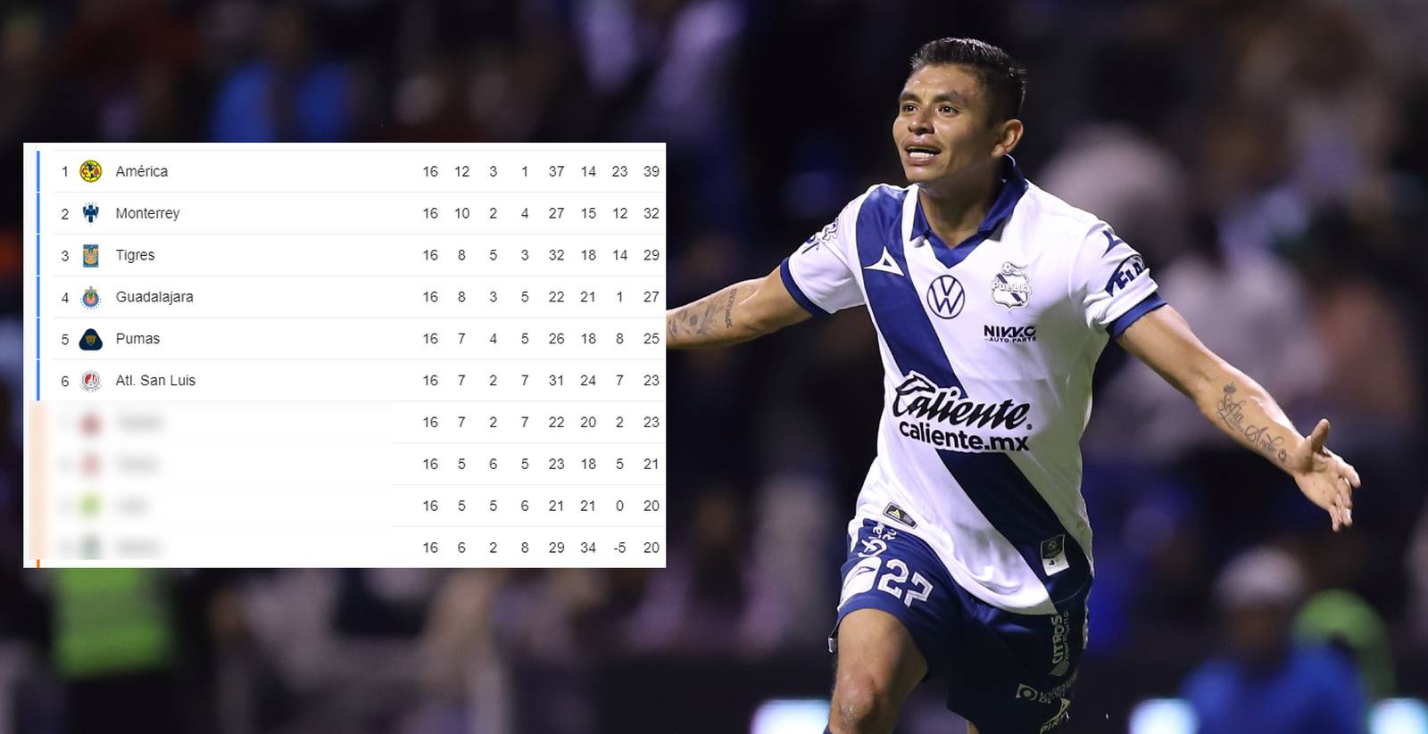 Tabla general de la Liga MX ¡TAS le regresa los 3 puntos a Puebla y