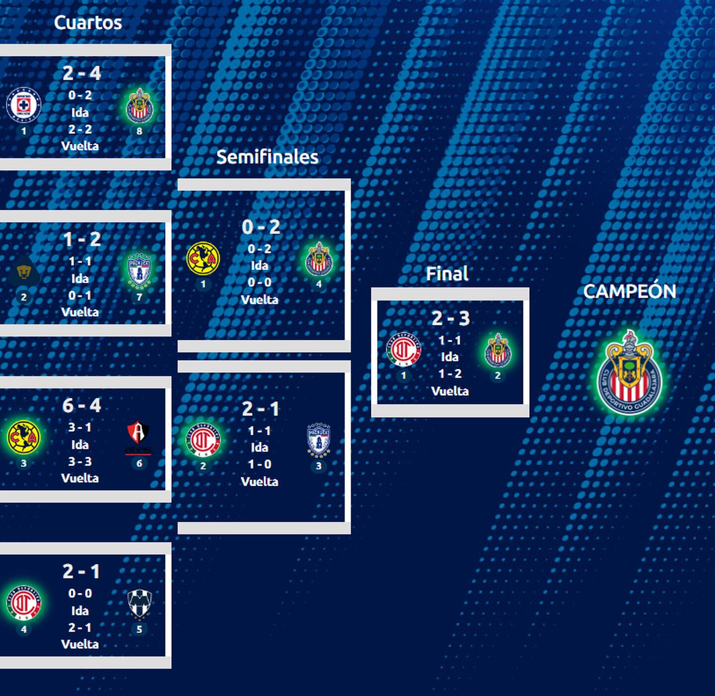 Liga MX ¿Qué equipos han sido campeones clasificando desde Repechaje