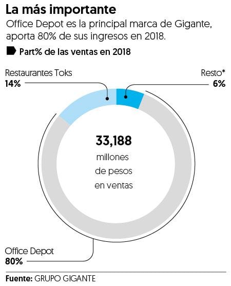 Office Deppot 'le entra' al coworking con proyecto piloto – El Financiero