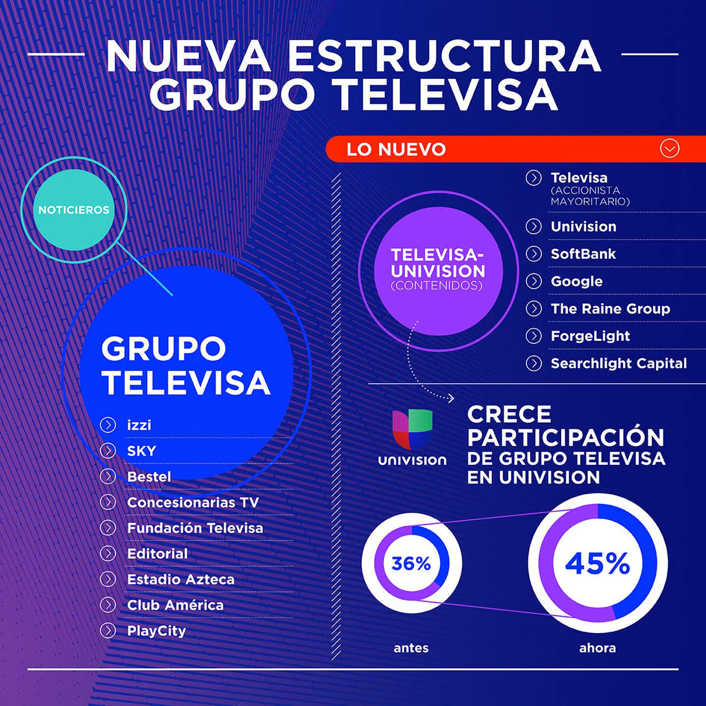 Así será la nueva estructura de Grupo Televisa tras fusión con