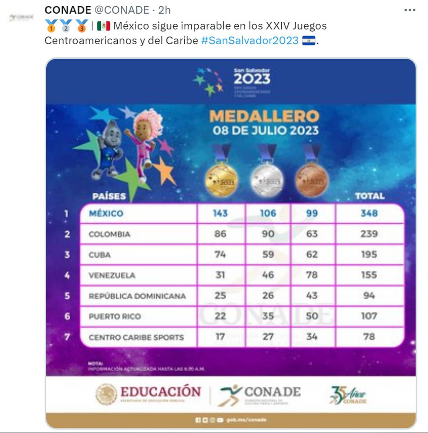 Central American Games 2023 Mexico breaks its historical mark of gold